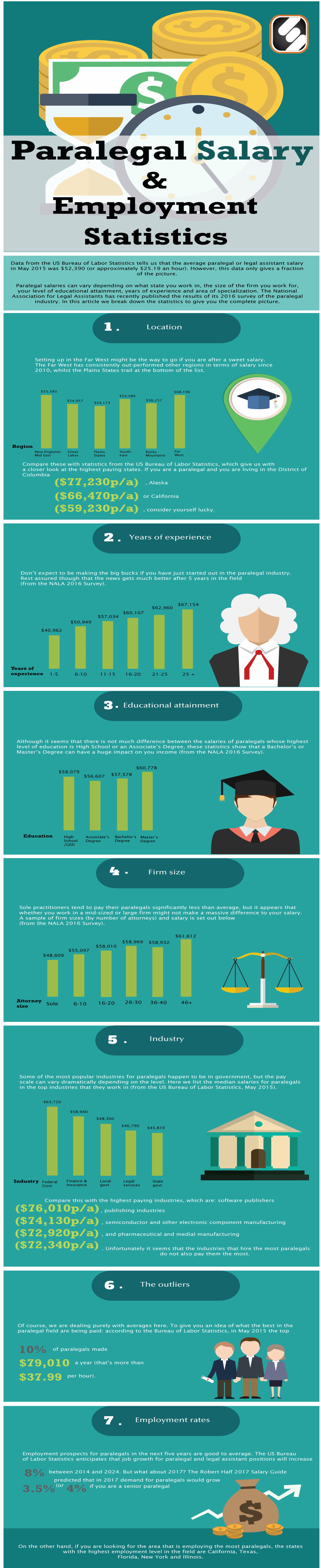 Paralegal Salary & Employment Statistics