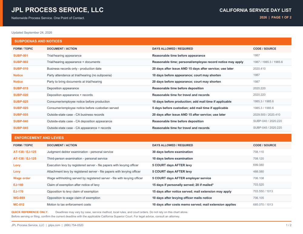 California process service deadlines chart for 2026, page one showing subpoenas and levies